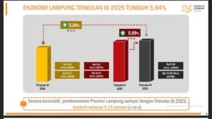 Terbesar Ketiga di Sumatera! Perekonomian Lampung Tumbuh 5,04 Persen pada Triwulan III Tahun 2025